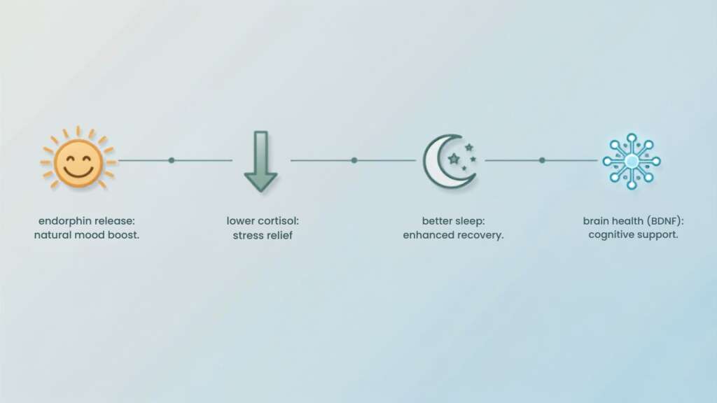 Infographic showing four ways cycling benefits brain chemistry and mood