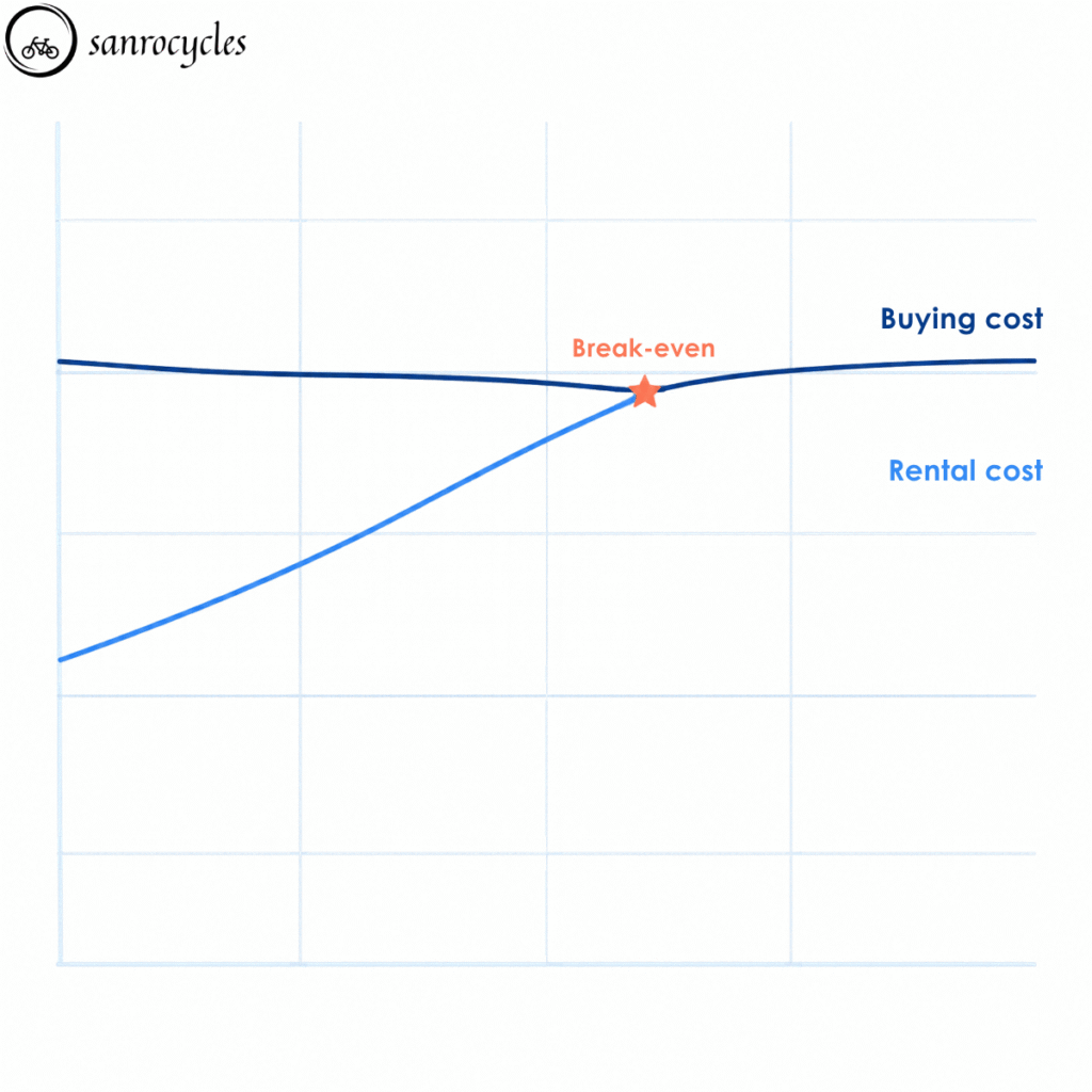 Graph showing the break-even point between monthly bicycle rental and buying a bicycle